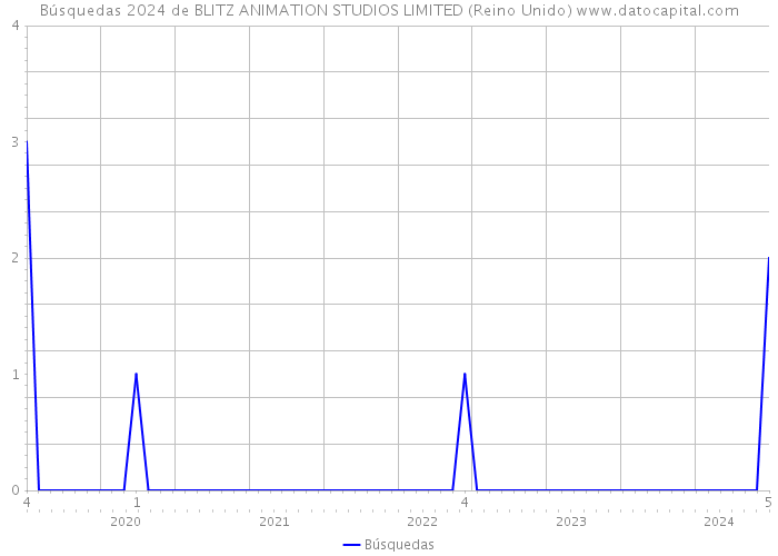 Búsquedas 2024 de BLITZ ANIMATION STUDIOS LIMITED (Reino Unido) 