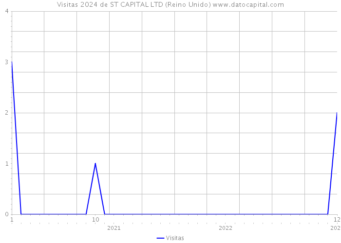 Visitas 2024 de ST CAPITAL LTD (Reino Unido) 