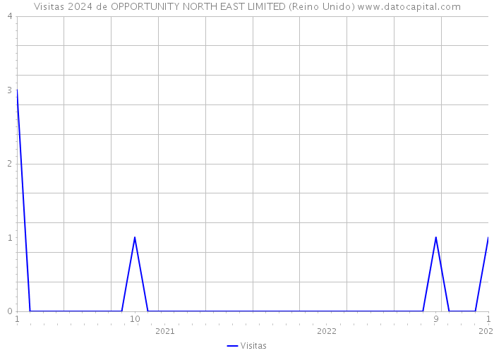 Visitas 2024 de OPPORTUNITY NORTH EAST LIMITED (Reino Unido) 