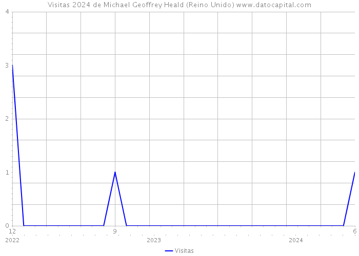 Visitas 2024 de Michael Geoffrey Heald (Reino Unido) 