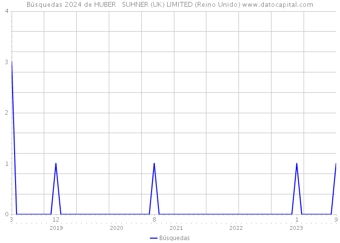 Búsquedas 2024 de HUBER + SUHNER (UK) LIMITED (Reino Unido) 