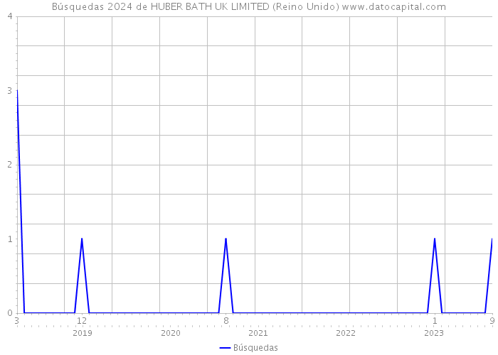 Búsquedas 2024 de HUBER BATH UK LIMITED (Reino Unido) 