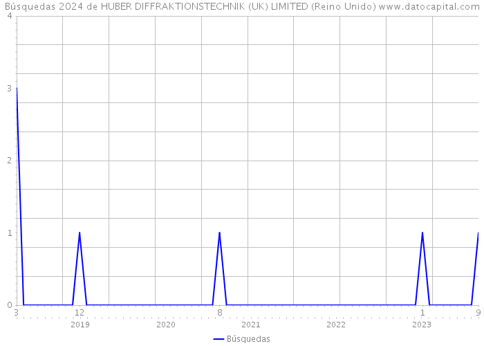 Búsquedas 2024 de HUBER DIFFRAKTIONSTECHNIK (UK) LIMITED (Reino Unido) 