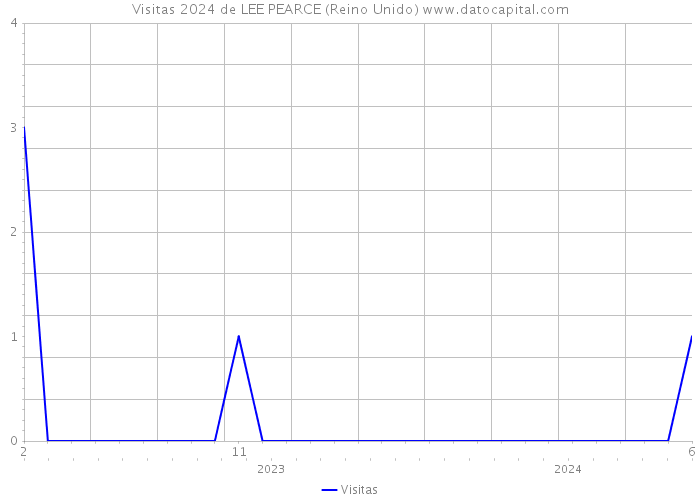 Visitas 2024 de LEE PEARCE (Reino Unido) 