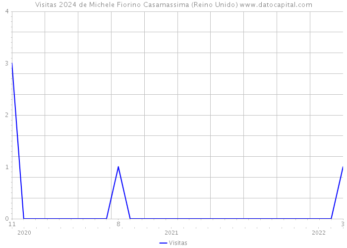 Visitas 2024 de Michele Fiorino Casamassima (Reino Unido) 