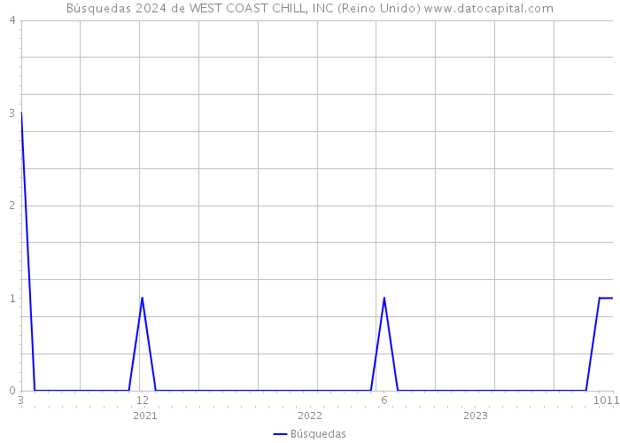 Búsquedas 2024 de WEST COAST CHILL, INC (Reino Unido) 