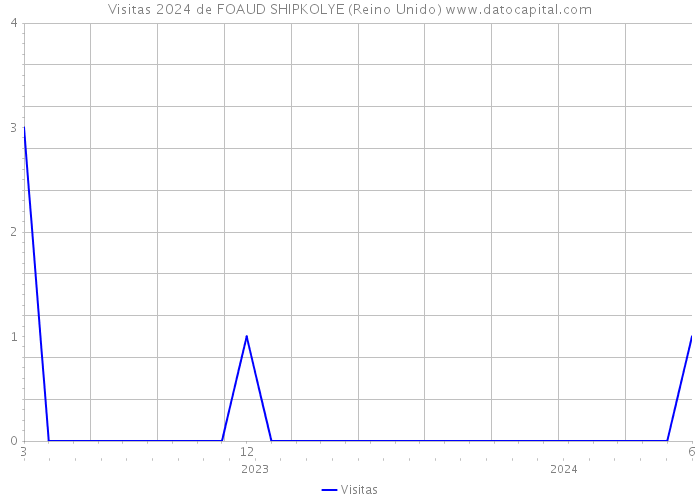 Visitas 2024 de FOAUD SHIPKOLYE (Reino Unido) 