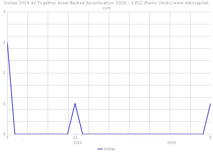 Visitas 2024 de Together Asset Backed Securitisation 2020 - 1 PLC (Reino Unido) 