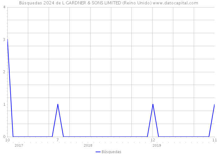 Búsquedas 2024 de L GARDNER & SONS LIMITED (Reino Unido) 