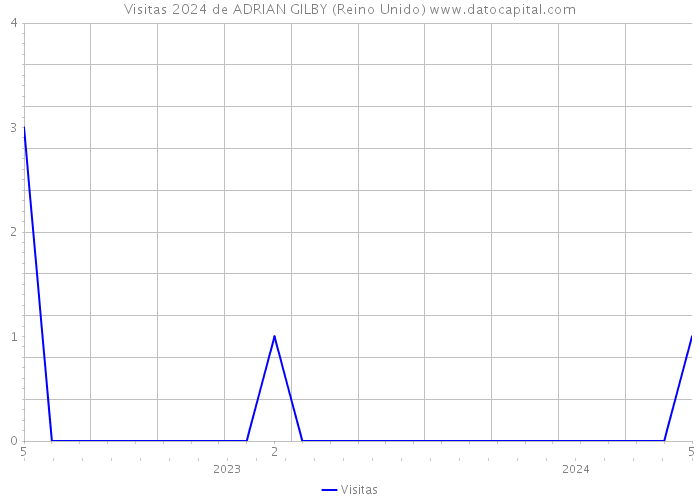 Visitas 2024 de ADRIAN GILBY (Reino Unido) 