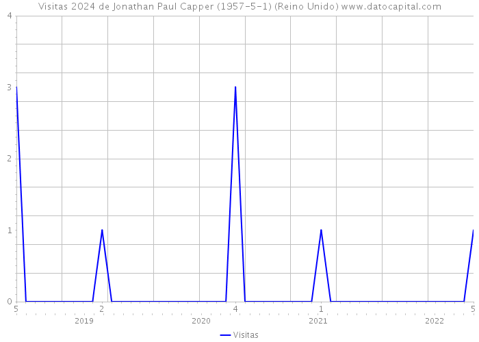 Visitas 2024 de Jonathan Paul Capper (1957-5-1) (Reino Unido) 