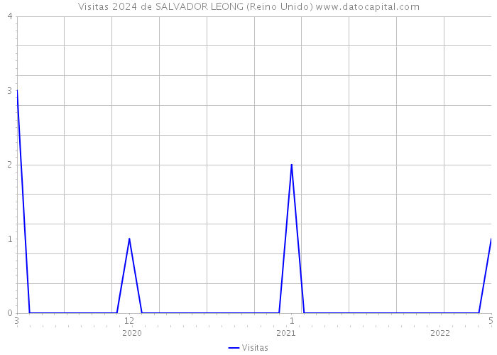 Visitas 2024 de SALVADOR LEONG (Reino Unido) 