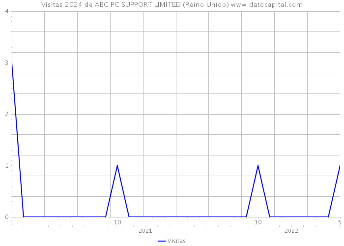 Visitas 2024 de ABC PC SUPPORT LIMITED (Reino Unido) 