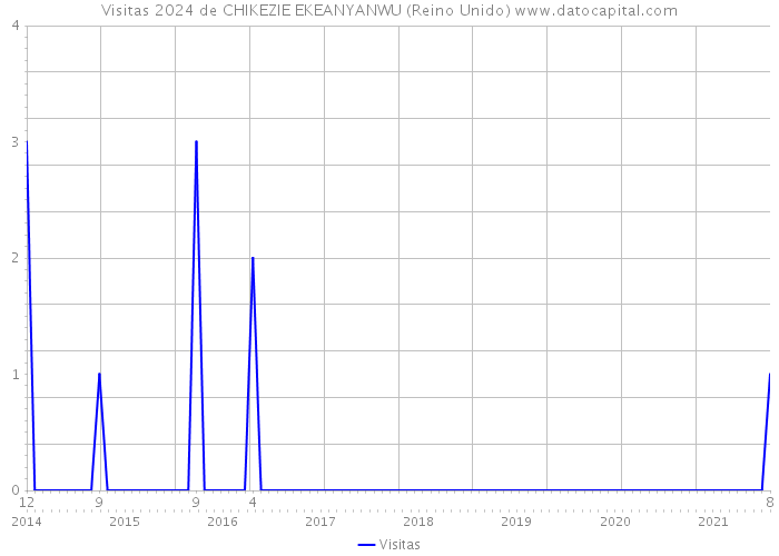 Visitas 2024 de CHIKEZIE EKEANYANWU (Reino Unido) 
