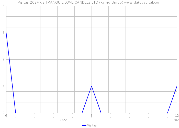 Visitas 2024 de TRANQUIL LOVE CANDLES LTD (Reino Unido) 