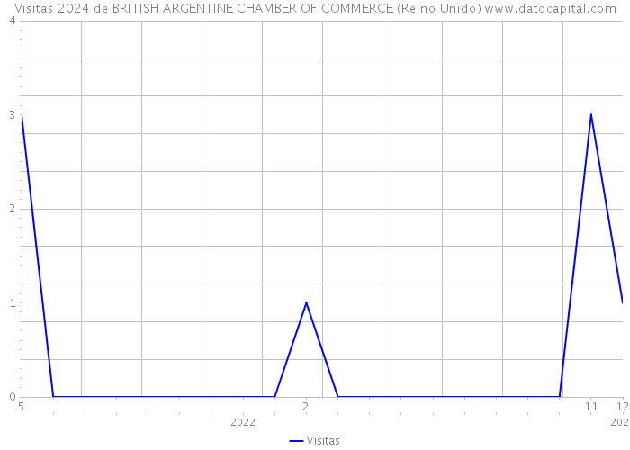 Visitas 2024 de BRITISH ARGENTINE CHAMBER OF COMMERCE (Reino Unido) 