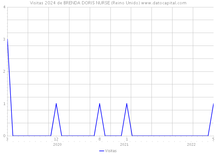 Visitas 2024 de BRENDA DORIS NURSE (Reino Unido) 