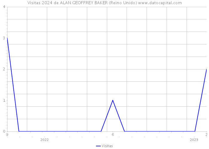 Visitas 2024 de ALAN GEOFFREY BAKER (Reino Unido) 