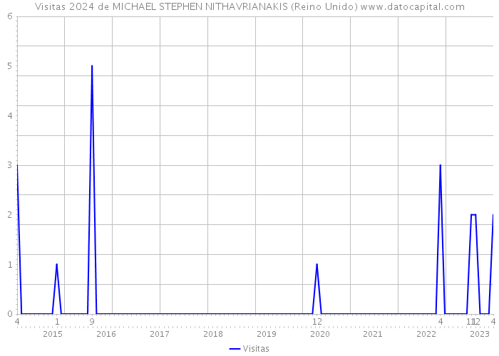 Visitas 2024 de MICHAEL STEPHEN NITHAVRIANAKIS (Reino Unido) 