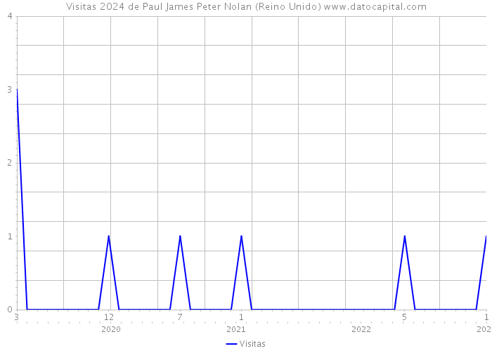 Visitas 2024 de Paul James Peter Nolan (Reino Unido) 