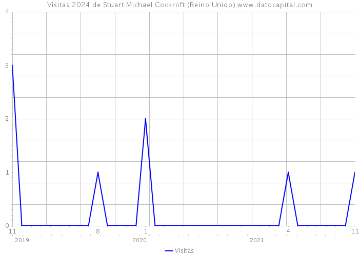 Visitas 2024 de Stuart Michael Cockroft (Reino Unido) 