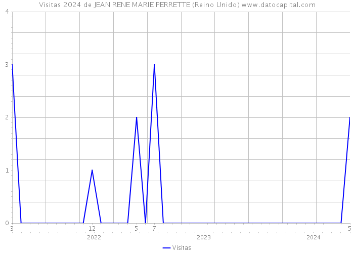 Visitas 2024 de JEAN RENE MARIE PERRETTE (Reino Unido) 