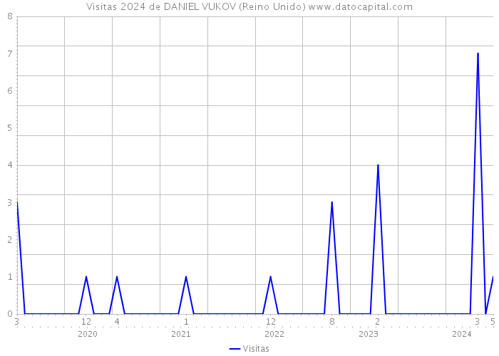 Visitas 2024 de DANIEL VUKOV (Reino Unido) 