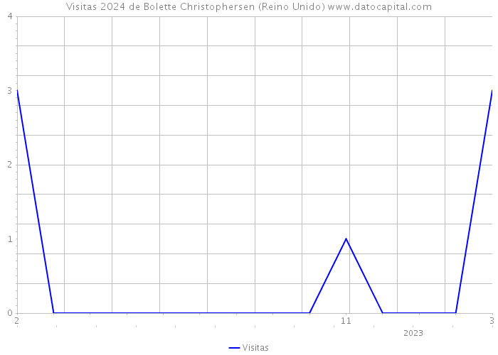 Visitas 2024 de Bolette Christophersen (Reino Unido) 