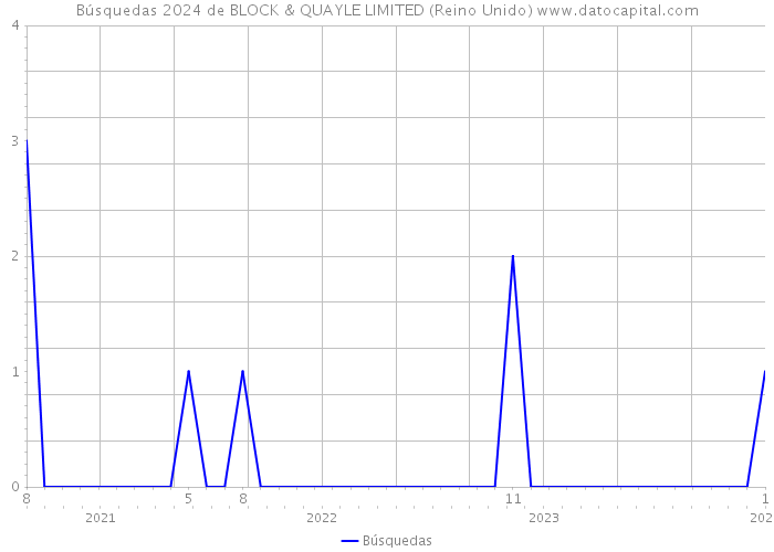 Búsquedas 2024 de BLOCK & QUAYLE LIMITED (Reino Unido) 