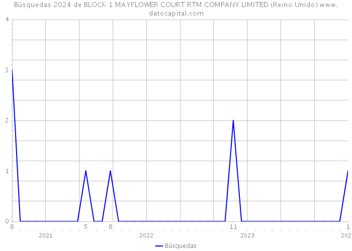 Búsquedas 2024 de BLOCK 1 MAYFLOWER COURT RTM COMPANY LIMITED (Reino Unido) 