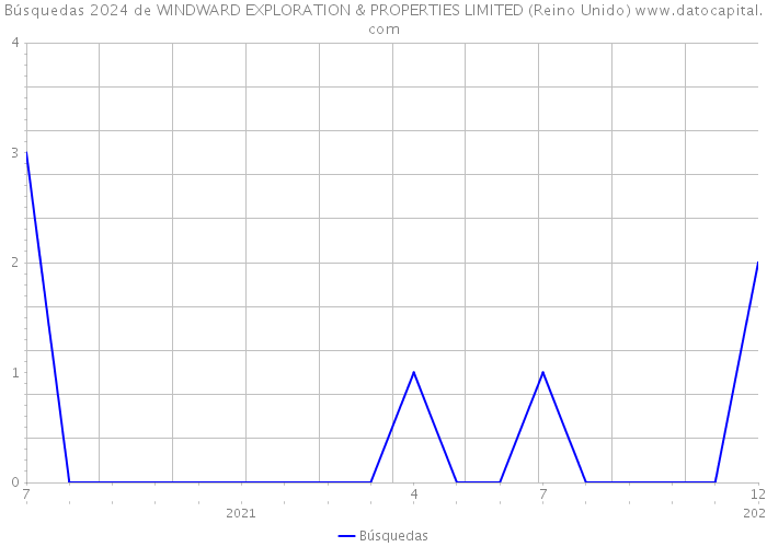 Búsquedas 2024 de WINDWARD EXPLORATION & PROPERTIES LIMITED (Reino Unido) 