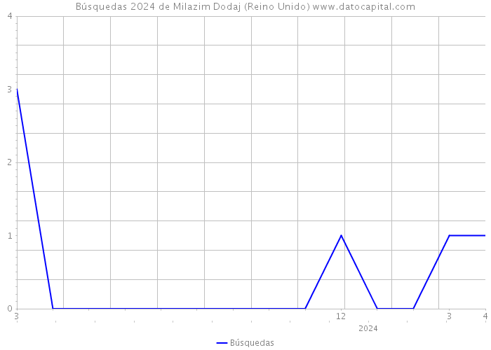 Búsquedas 2024 de Milazim Dodaj (Reino Unido) 