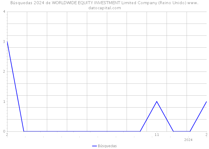 Búsquedas 2024 de WORLDWIDE EQUITY INVESTMENT Limited Company (Reino Unido) 