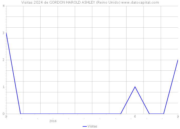 Visitas 2024 de GORDON HAROLD ASHLEY (Reino Unido) 