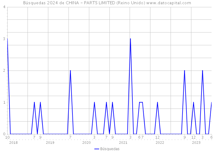 Búsquedas 2024 de CHINA - PARTS LIMITED (Reino Unido) 
