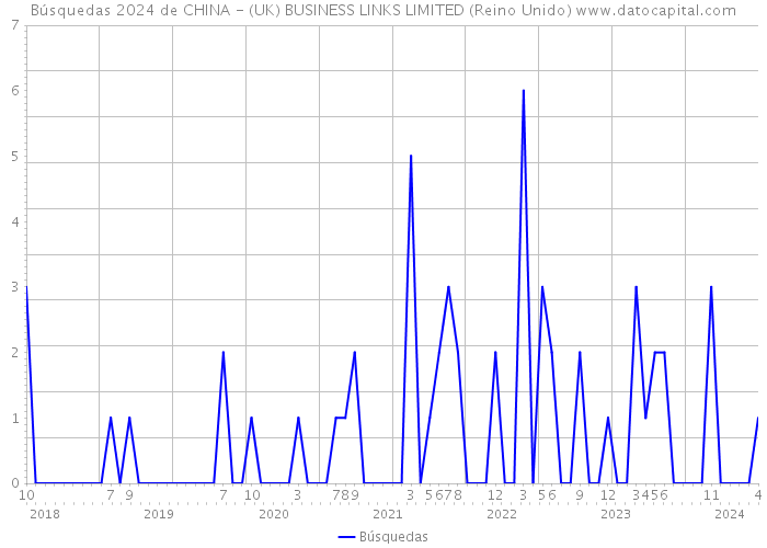 Búsquedas 2024 de CHINA - (UK) BUSINESS LINKS LIMITED (Reino Unido) 