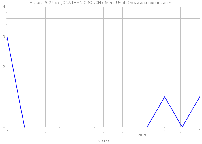 Visitas 2024 de JONATHAN CROUCH (Reino Unido) 