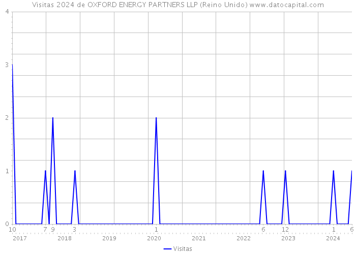 Visitas 2024 de OXFORD ENERGY PARTNERS LLP (Reino Unido) 