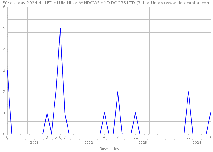 Búsquedas 2024 de LED ALUMINIUM WINDOWS AND DOORS LTD (Reino Unido) 