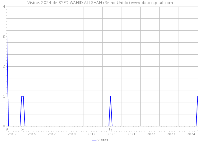 Visitas 2024 de SYED WAHID ALI SHAH (Reino Unido) 