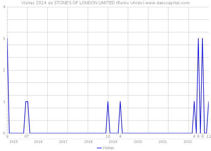 Visitas 2024 de STONE'S OF LONDON LIMITED (Reino Unido) 