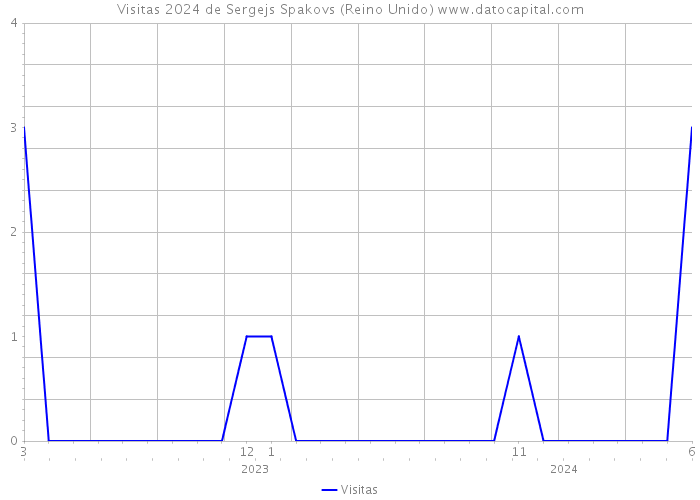 Visitas 2024 de Sergejs Spakovs (Reino Unido) 