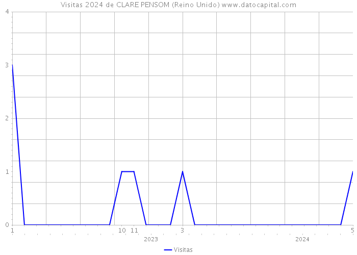 Visitas 2024 de CLARE PENSOM (Reino Unido) 