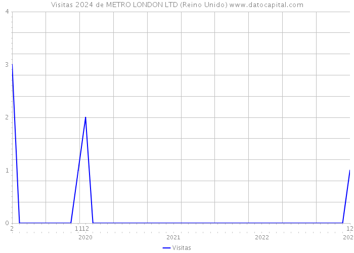 Visitas 2024 de METRO LONDON LTD (Reino Unido) 