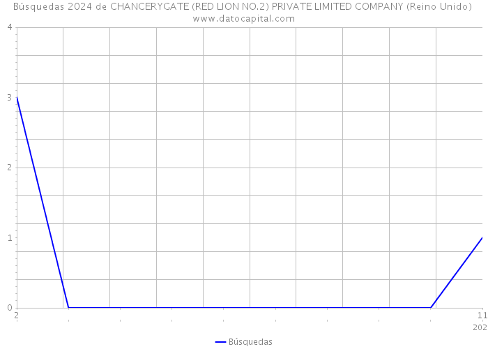 Búsquedas 2024 de CHANCERYGATE (RED LION NO.2) PRIVATE LIMITED COMPANY (Reino Unido) 