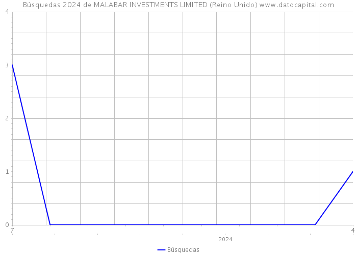 Búsquedas 2024 de MALABAR INVESTMENTS LIMITED (Reino Unido) 