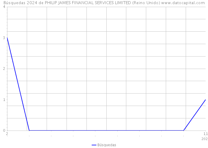 Búsquedas 2024 de PHILIP JAMES FINANCIAL SERVICES LIMITED (Reino Unido) 