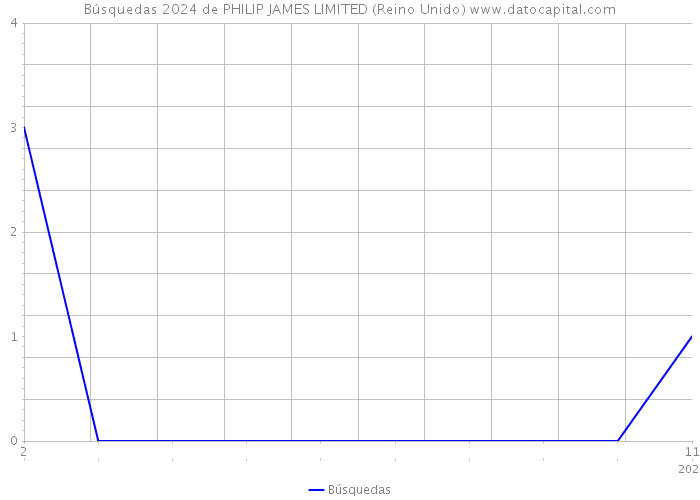 Búsquedas 2024 de PHILIP JAMES LIMITED (Reino Unido) 