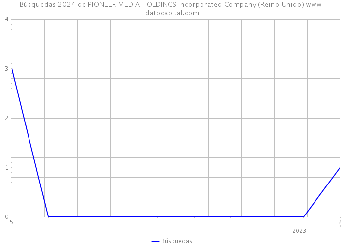 Búsquedas 2024 de PIONEER MEDIA HOLDINGS Incorporated Company (Reino Unido) 