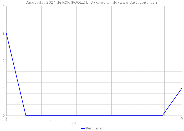 Búsquedas 2024 de R&R (POOLE) LTD (Reino Unido) 